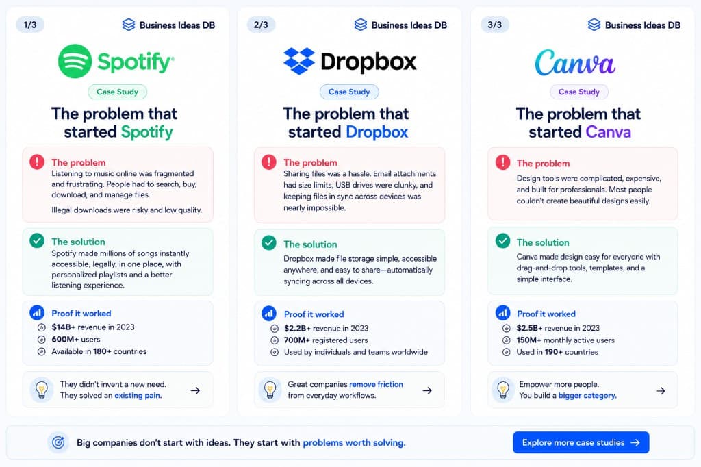 Case studies: how Spotify, Dropbox, and Canva started by solving real problems worth solving